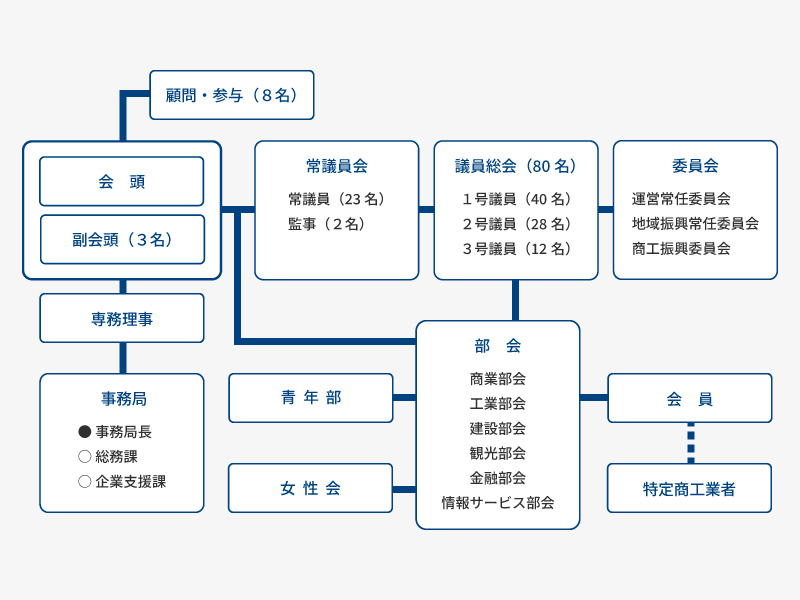 組織図